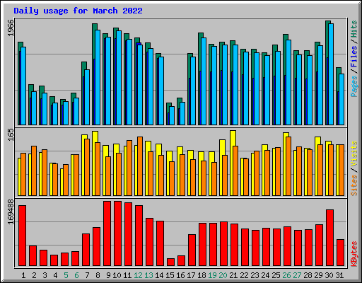 Daily usage for March 2022
