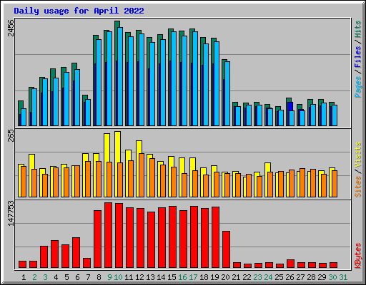 Daily usage for April 2022