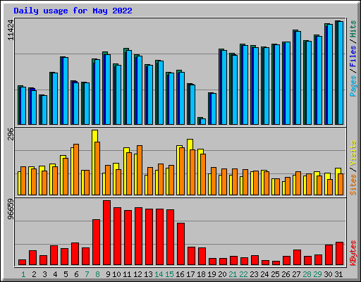 Daily usage for May 2022