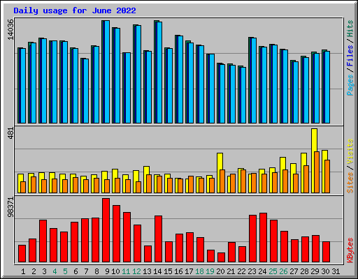 Daily usage for June 2022