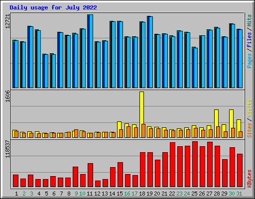 Daily usage for July 2022