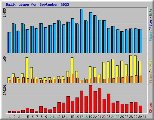 Daily usage for September 2022