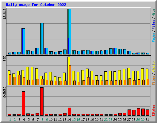 Daily usage for October 2022