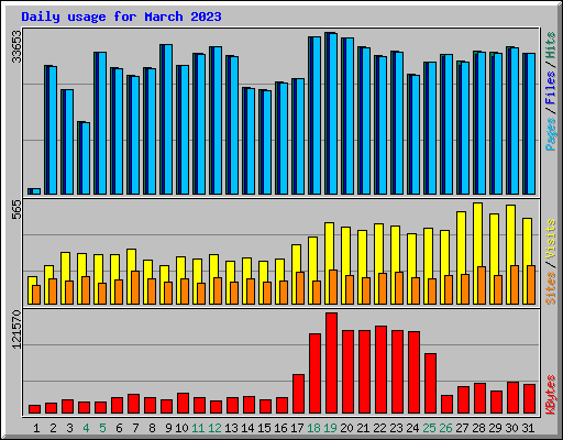 Daily usage for March 2023