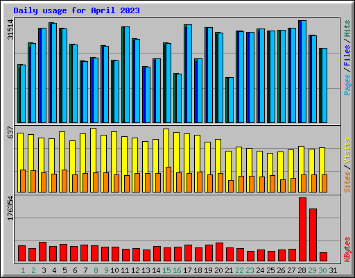 Daily usage for April 2023