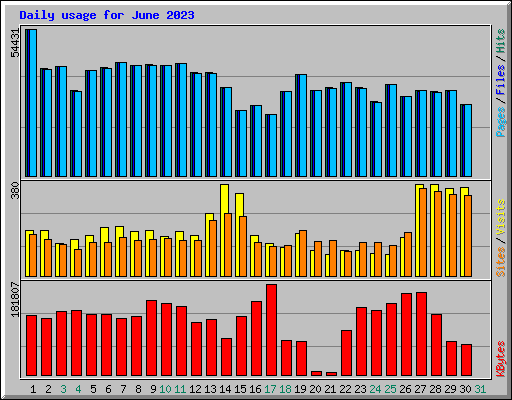 Daily usage for June 2023