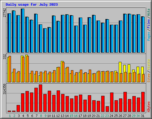 Daily usage for July 2023