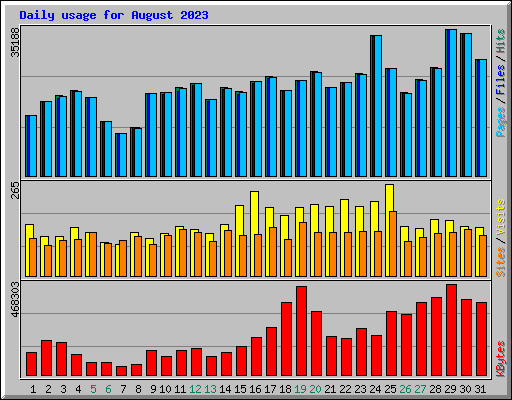 Daily usage for August 2023