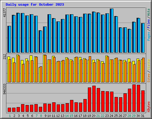 Daily usage for October 2023