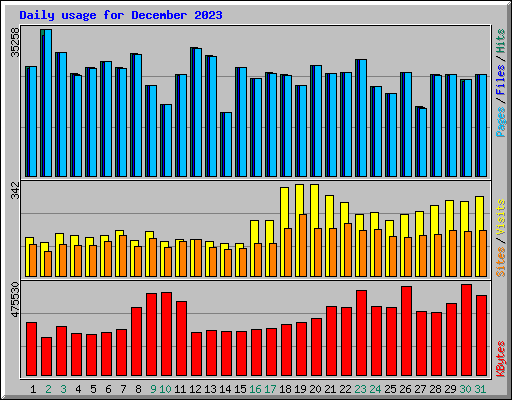 Daily usage for December 2023