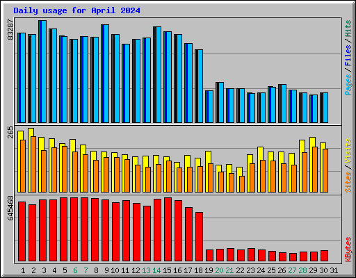 Daily usage for April 2024