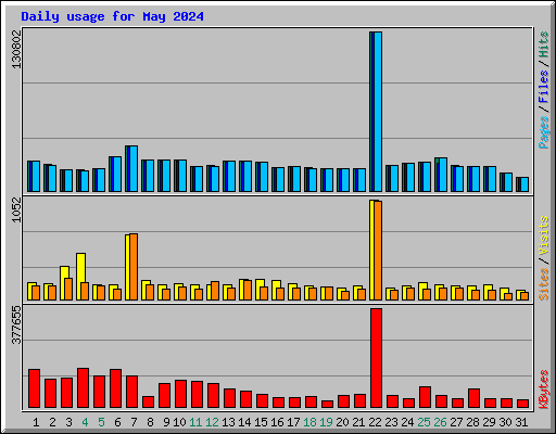 Daily usage for May 2024