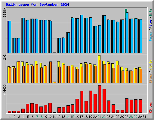 Daily usage for September 2024