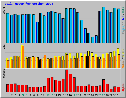 Daily usage for October 2024