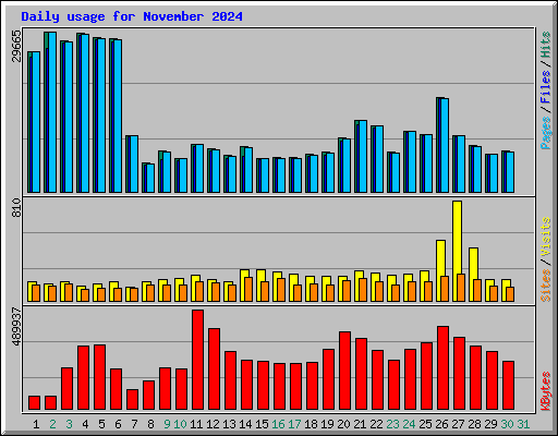 Daily usage for November 2024