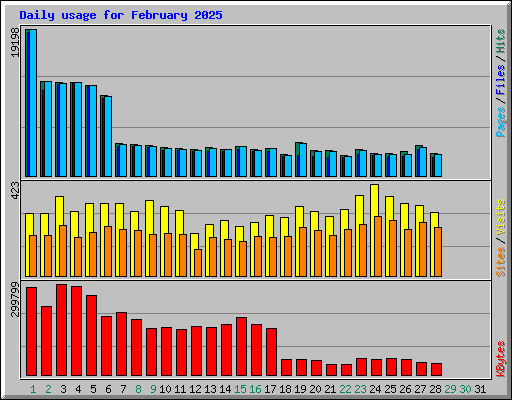 Daily usage for February 2025