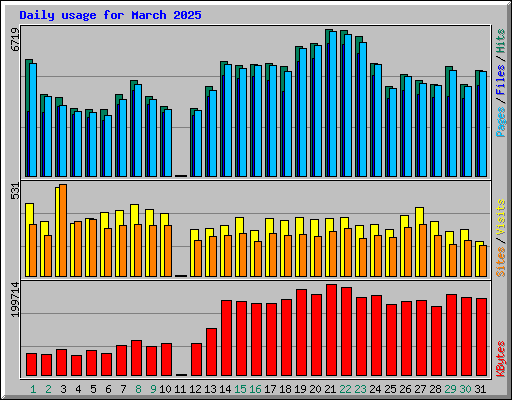 Daily usage for March 2025