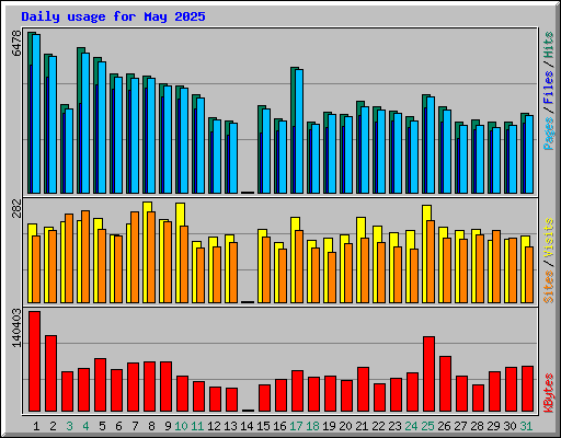 Daily usage for May 2025
