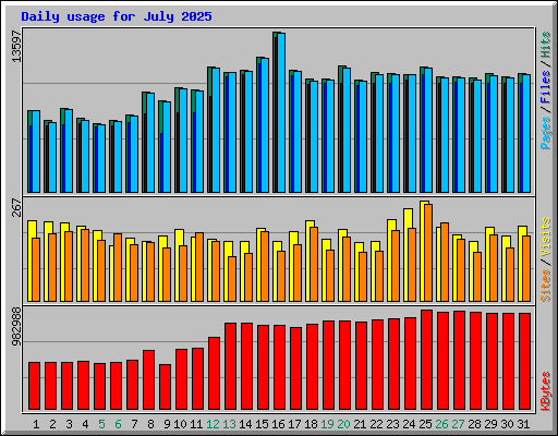 Daily usage for July 2025