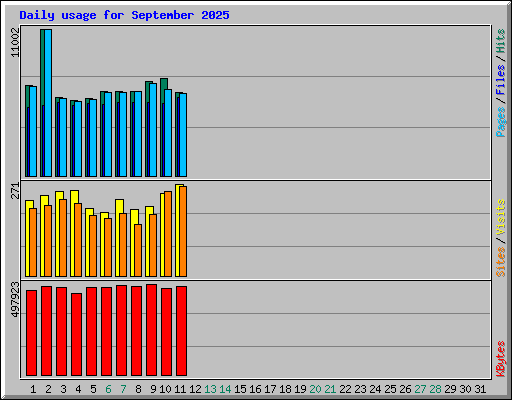 Daily usage for September 2025