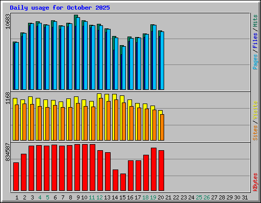 Daily usage for October 2025