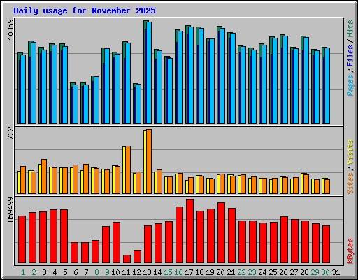 Daily usage for November 2025