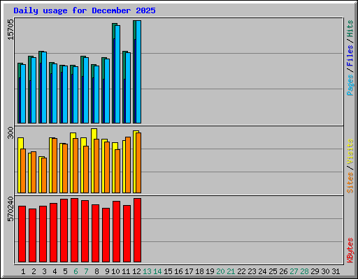 Daily usage for December 2025
