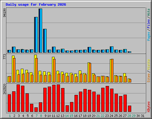 Daily usage for February 2026