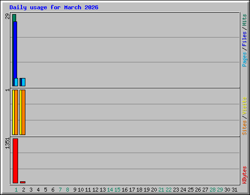 Daily usage for March 2026