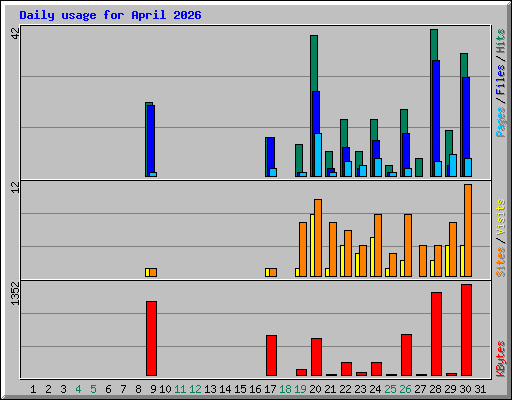 Daily usage for April 2026