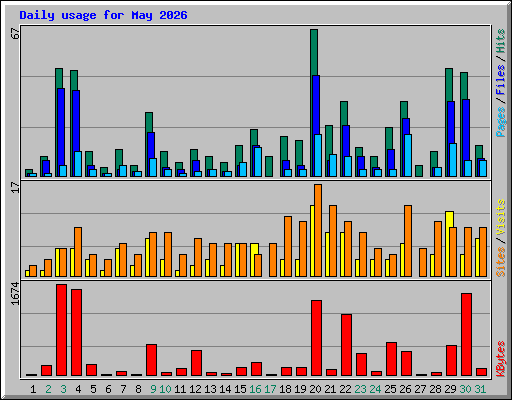 Daily usage for May 2026