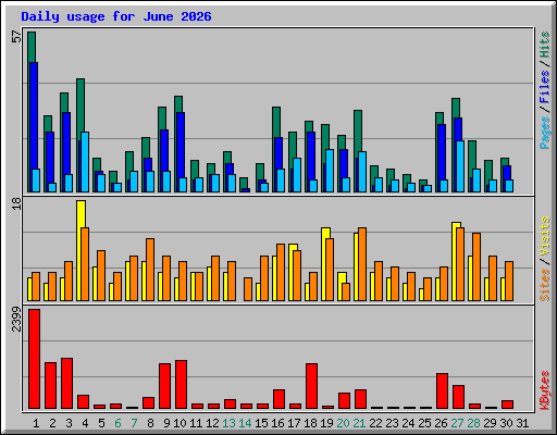 Daily usage for June 2026