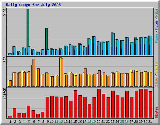 Daily usage for July 2026