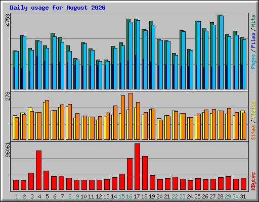 Daily usage for August 2026