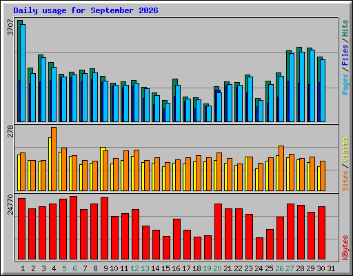 Daily usage for September 2026