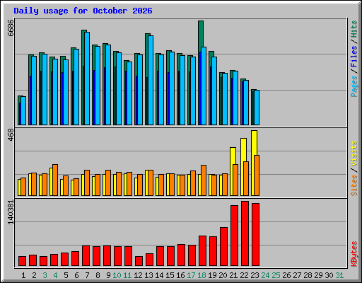 Daily usage for October 2026