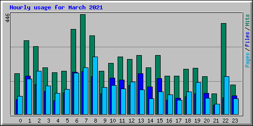 Hourly usage for March 2021