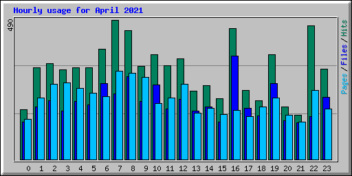 Hourly usage for April 2021