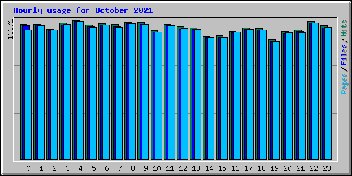 Hourly usage for October 2021