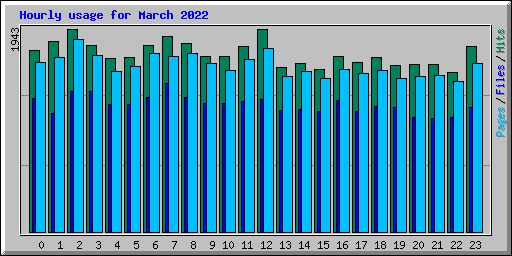 Hourly usage for March 2022