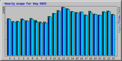 Hourly usage for May 2022