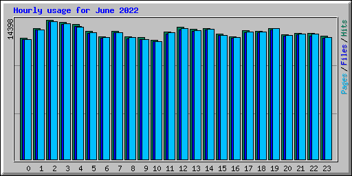 Hourly usage for June 2022