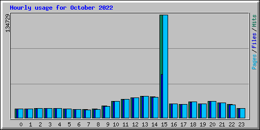 Hourly usage for October 2022