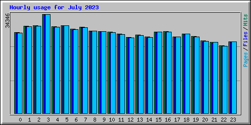 Hourly usage for July 2023