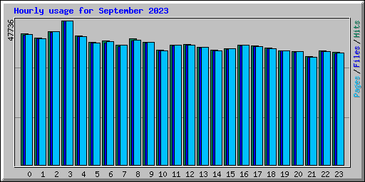 Hourly usage for September 2023