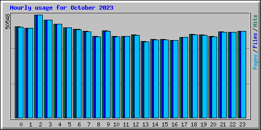 Hourly usage for October 2023