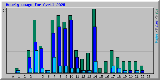 Hourly usage for April 2026