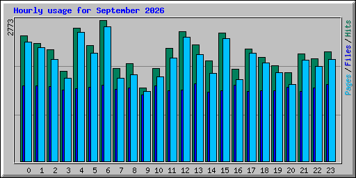 Hourly usage for September 2026